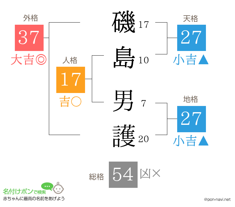 磯島 男護さんの姓名判断結果
