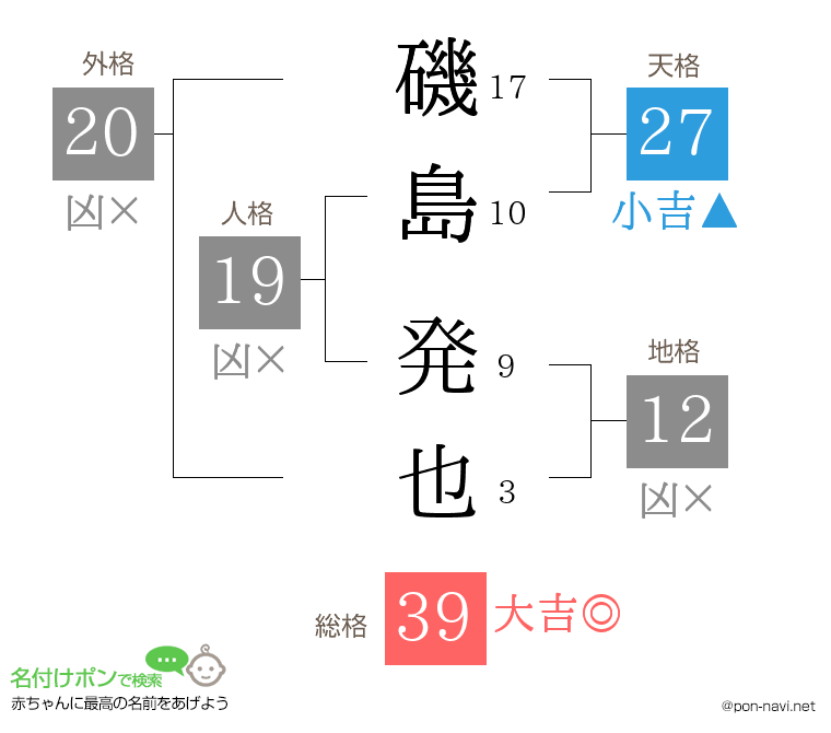 磯島 発也さんの姓名判断結果