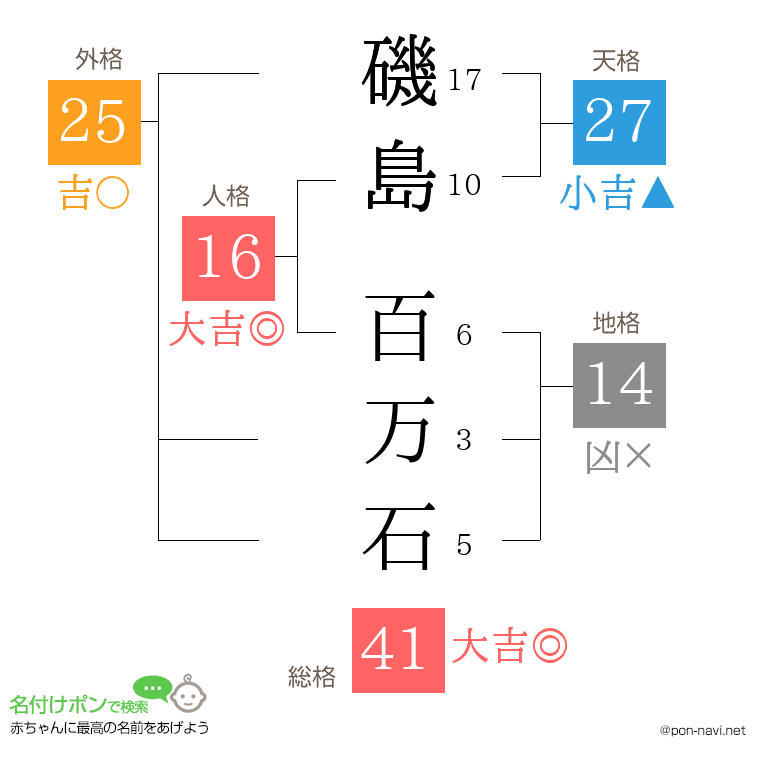 磯島 百万石さんの姓名判断結果