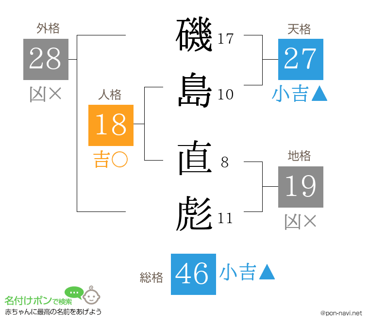 磯島 直彪さんの姓名判断結果