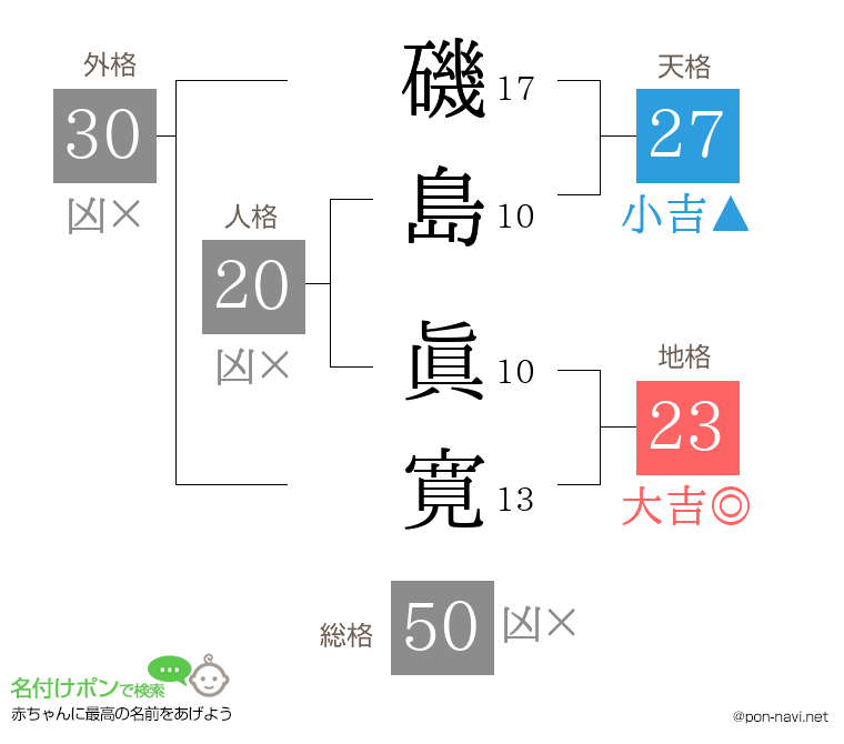 磯島 眞寛さんの姓名判断結果