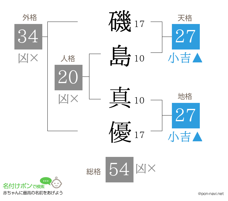 磯島 真優さんの姓名判断結果