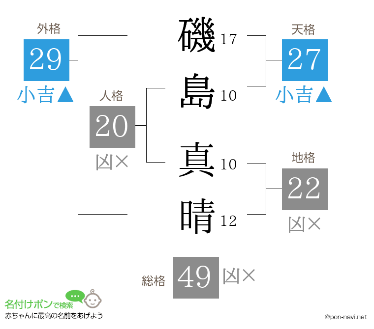 磯島 真晴さんの姓名判断結果