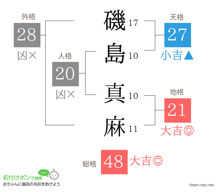 磯島 真麻さんの姓名判断結果