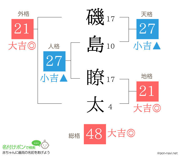 磯島 瞭太さんの姓名判断結果