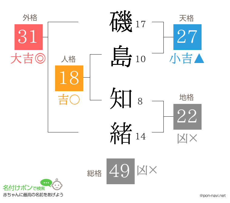 磯島 知緒さんの姓名判断結果