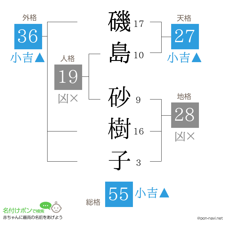 磯島 砂樹子さんの姓名判断結果