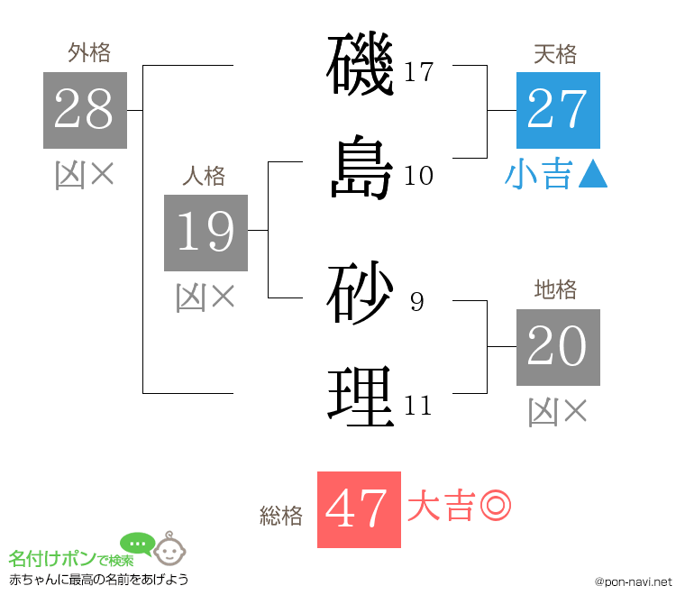 磯島 砂理さんの姓名判断結果