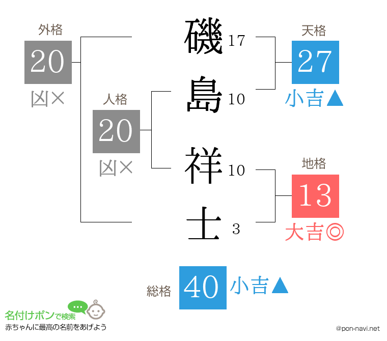 磯島 祥士さんの姓名判断結果