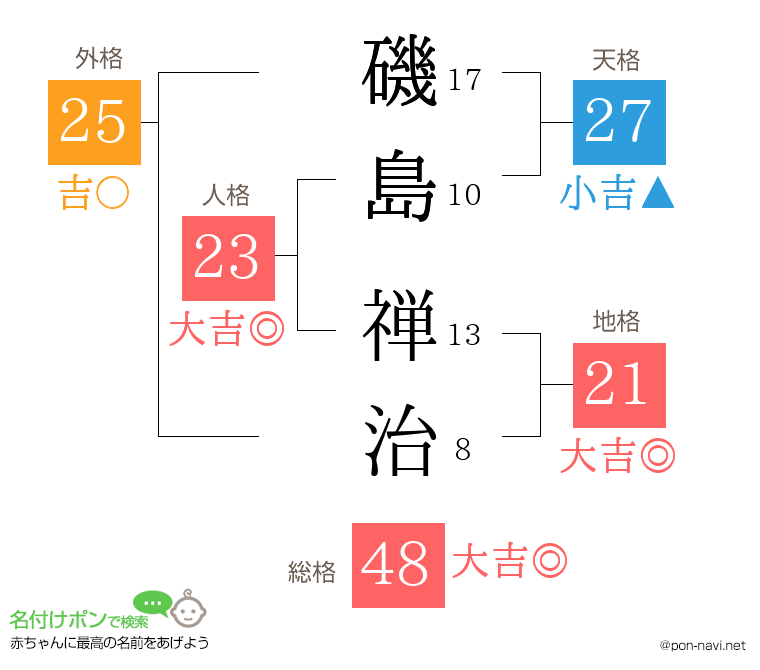 磯島 禅治さんの姓名判断結果