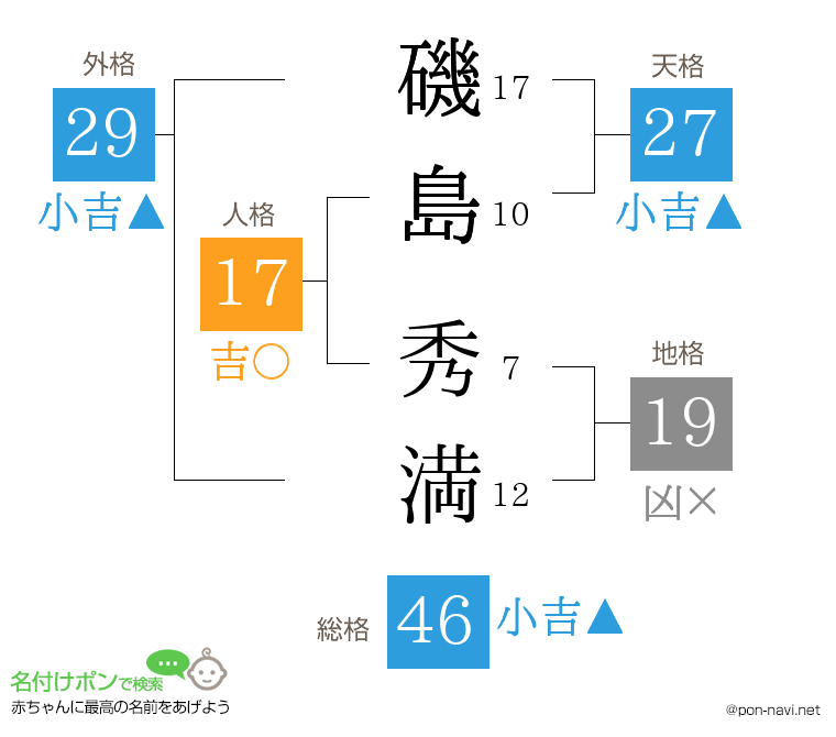 磯島 秀満さんの姓名判断結果