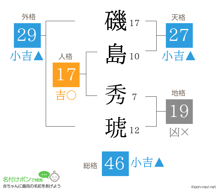 磯島 秀琥さんの姓名判断結果