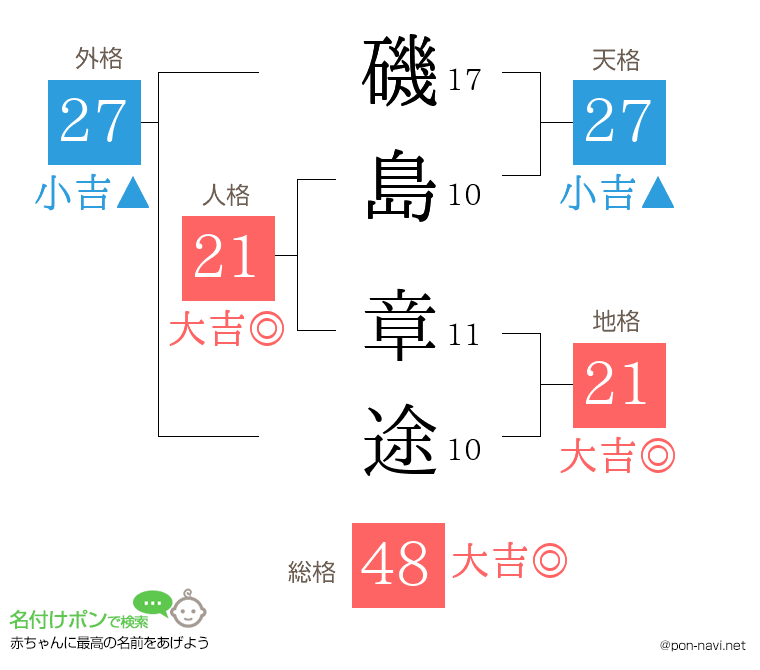 磯島 章途さんの姓名判断結果
