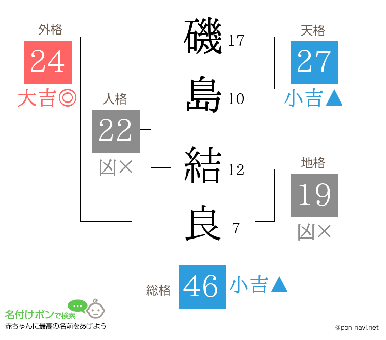 磯島 結良さんの姓名判断結果