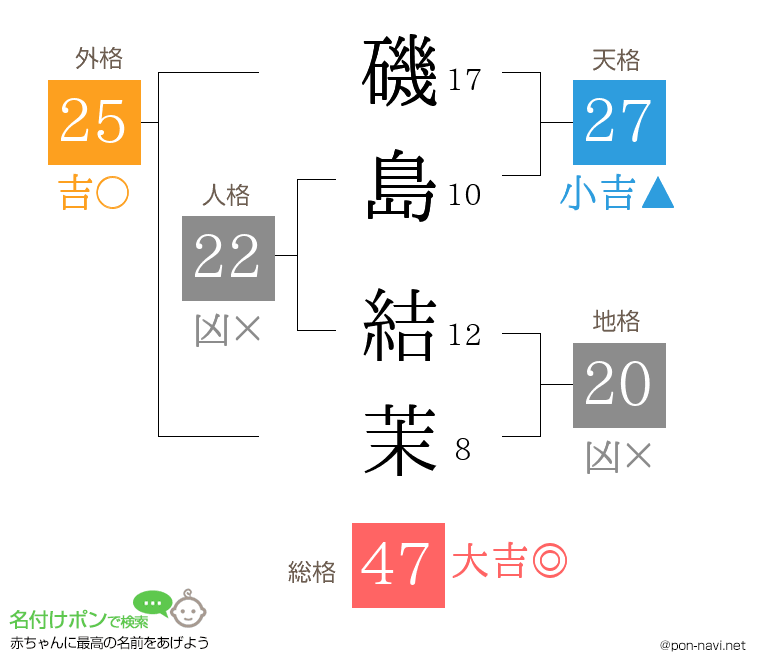磯島 結茉さんの姓名判断結果