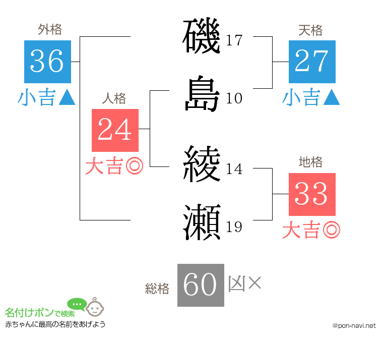 磯島 綾瀬さんの姓名判断結果