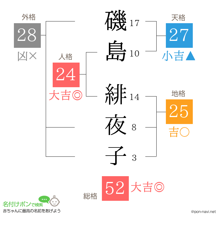 磯島 緋夜子さんの姓名判断結果