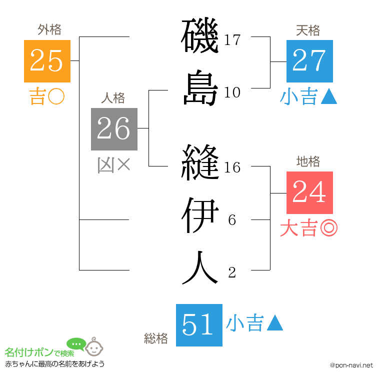 磯島 縫伊人さんの姓名判断結果