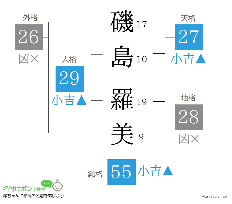 磯島 羅美さんの姓名判断結果