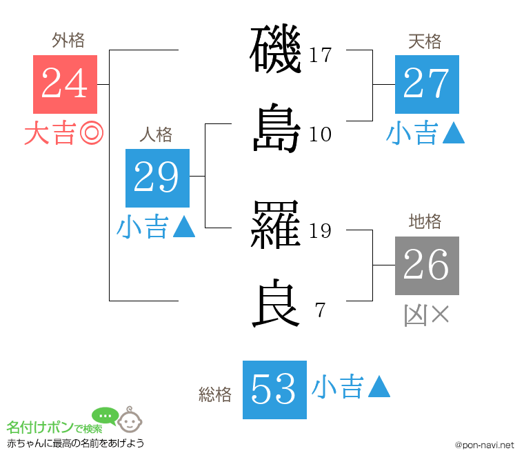 磯島 羅良さんの姓名判断結果