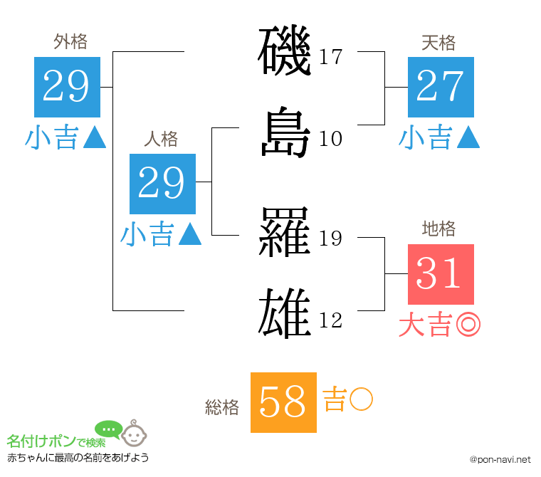 磯島 羅雄さんの姓名判断結果