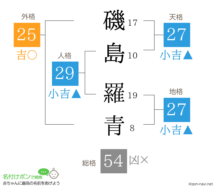 磯島 羅青さんの姓名判断結果
