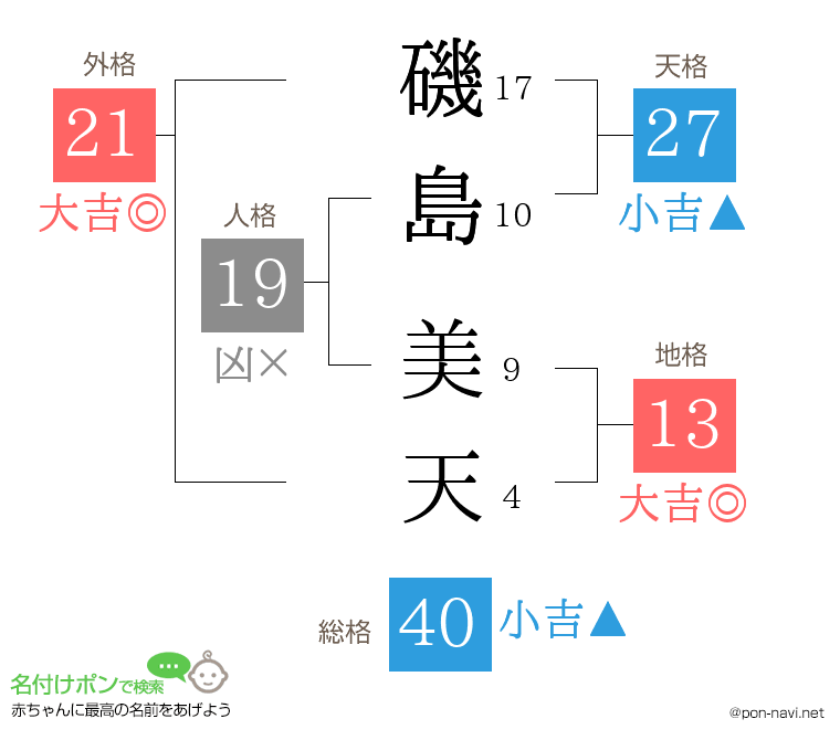 磯島 美天さんの姓名判断結果