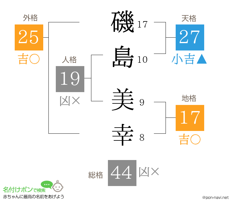 磯島 美幸さんの姓名判断結果