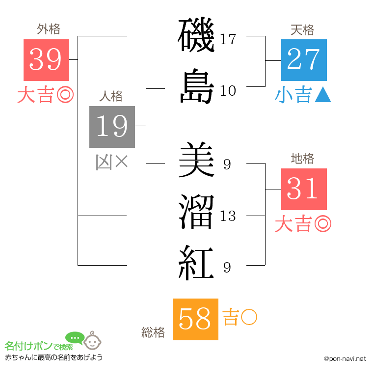 磯島 美溜紅さんの姓名判断結果