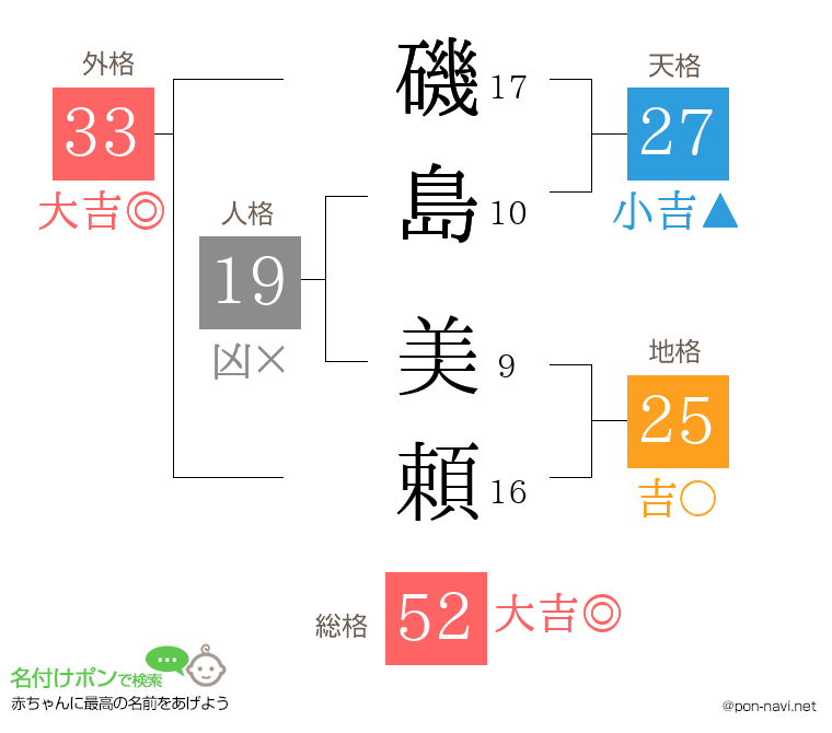 磯島 美頼さんの姓名判断結果