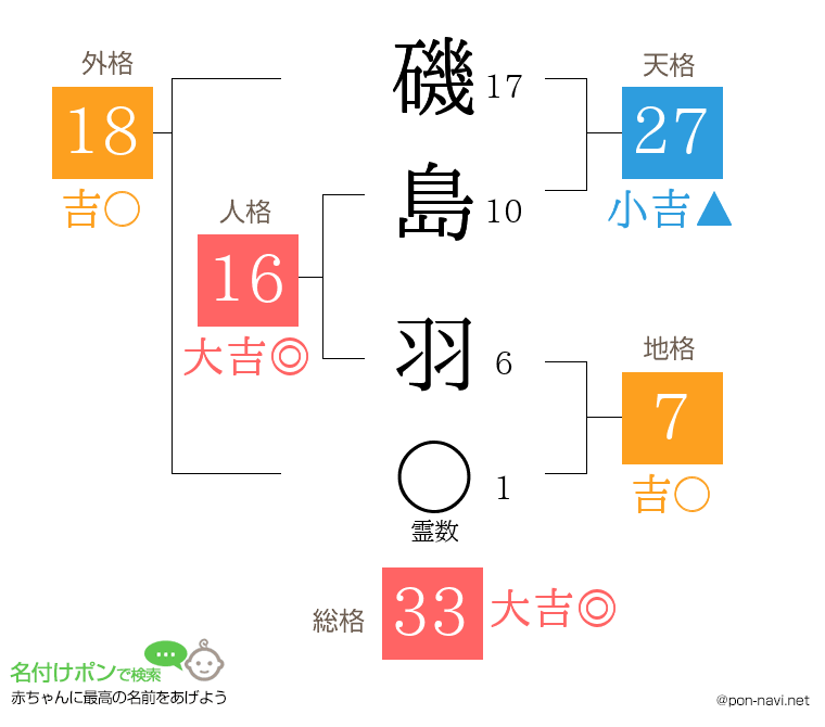磯島 羽さんの姓名判断結果