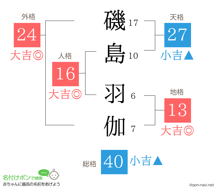 磯島 羽伽さんの姓名判断結果