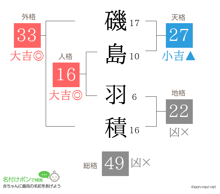 磯島 羽積さんの姓名判断結果