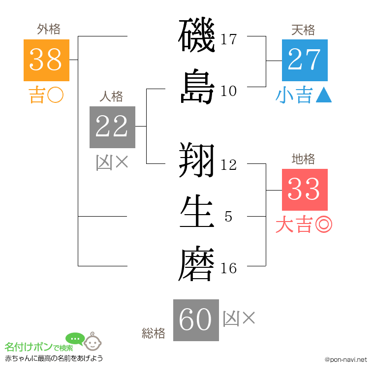 磯島 翔生磨さんの姓名判断結果
