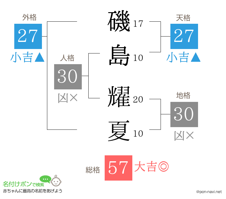 磯島 耀夏さんの姓名判断結果