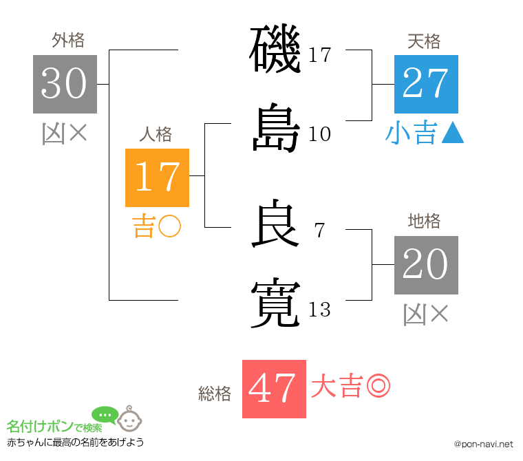 磯島 良寛さんの姓名判断結果