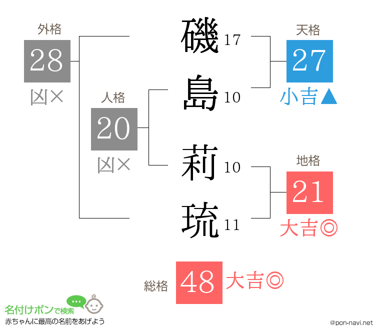 磯島 莉琉さんの姓名判断結果