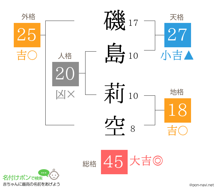 磯島 莉空さんの姓名判断結果