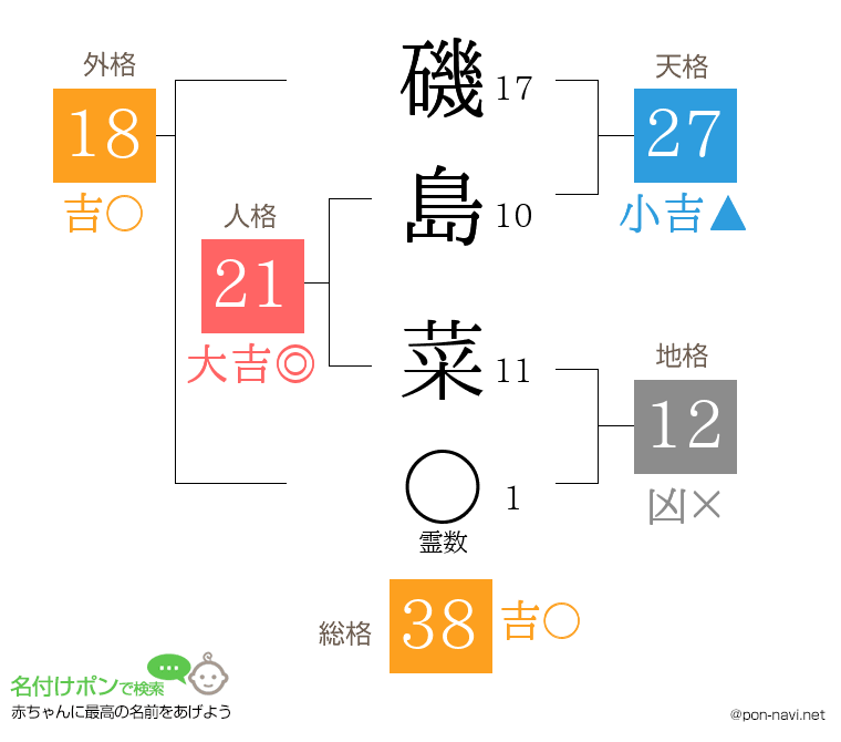 磯島 菜さんの姓名判断結果
