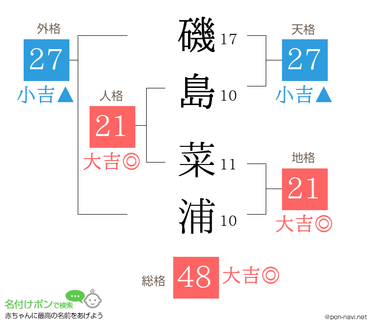 磯島 菜浦さんの姓名判断結果