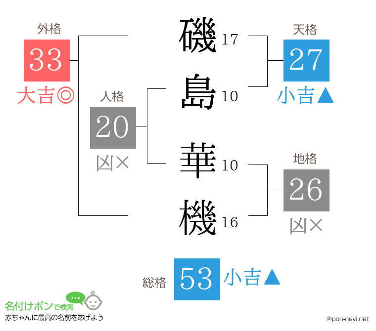 磯島 華機さんの姓名判断結果