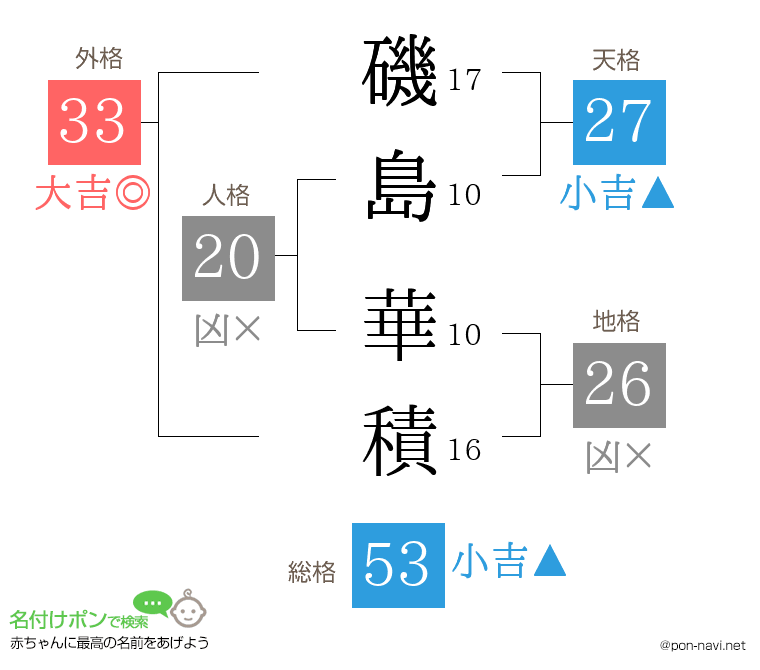 磯島 華積さんの姓名判断結果