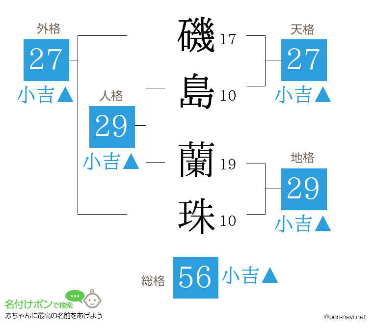 磯島 蘭珠さんの姓名判断結果