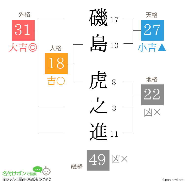 磯島 虎之進さんの姓名判断結果