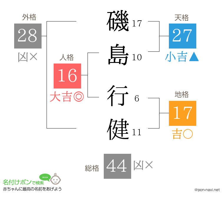 磯島 行健さんの姓名判断結果