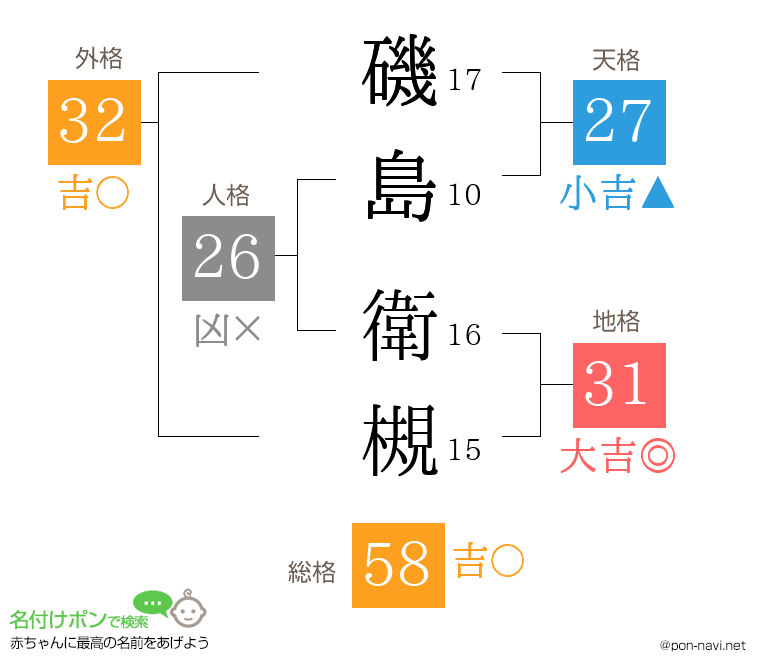 磯島 衛槻さんの姓名判断結果