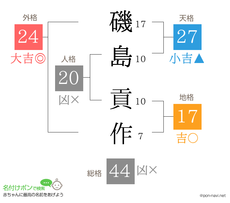 磯島 貢作さんの姓名判断結果