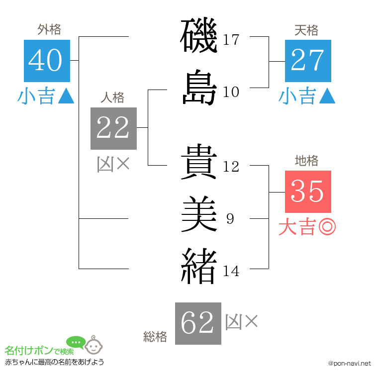 磯島 貴美緒さんの姓名判断結果