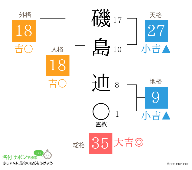 磯島 迪さんの姓名判断結果