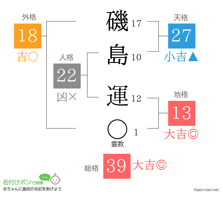 磯島 運さんの姓名判断結果